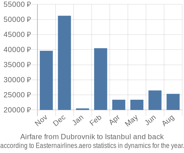 Airfare from Dubrovnik to Istanbul prices
