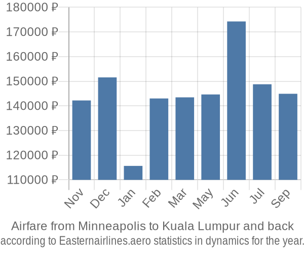 Airfare from Minneapolis to Kuala Lumpur prices