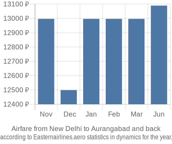 Airfare from New Delhi to Aurangabad prices