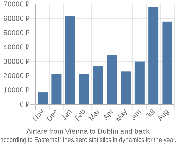 Airfare from Vienna to Dublin prices