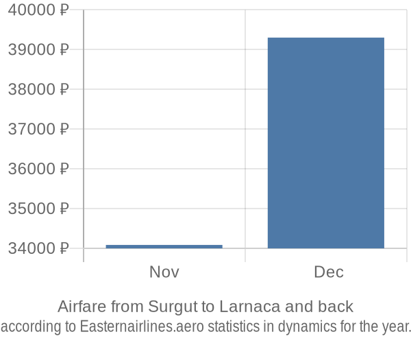 Airfare from Surgut to Larnaca prices