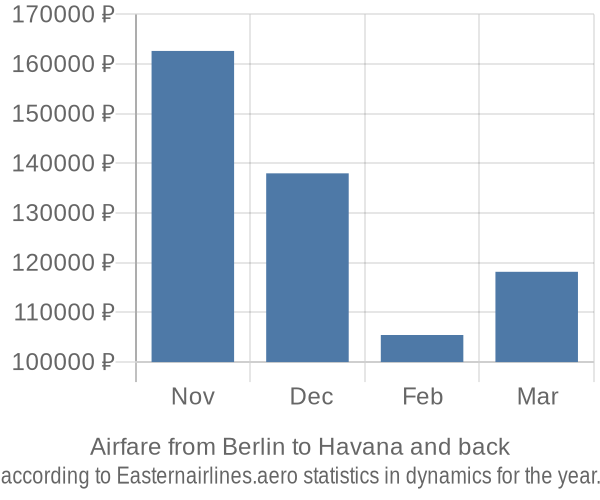 Airfare from Berlin to Havana prices