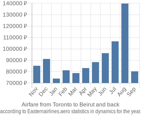 Airfare from Toronto to Beirut prices