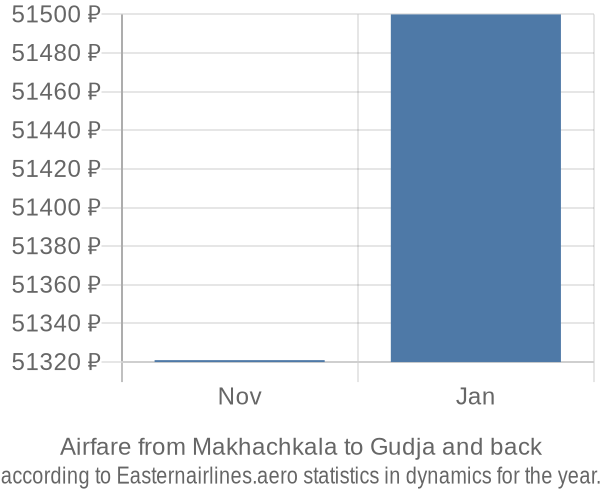 Airfare from Makhachkala to Gudja prices