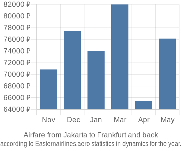 Airfare from Jakarta to Frankfurt prices