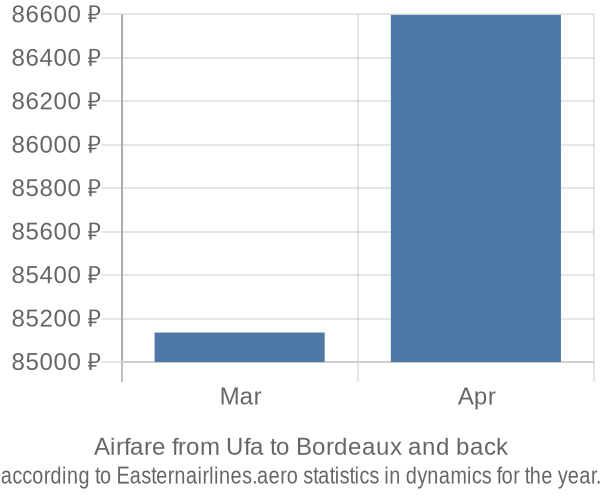 Airfare from Ufa to Bordeaux prices