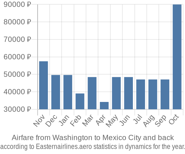 Airfare from Washington to Mexico City prices