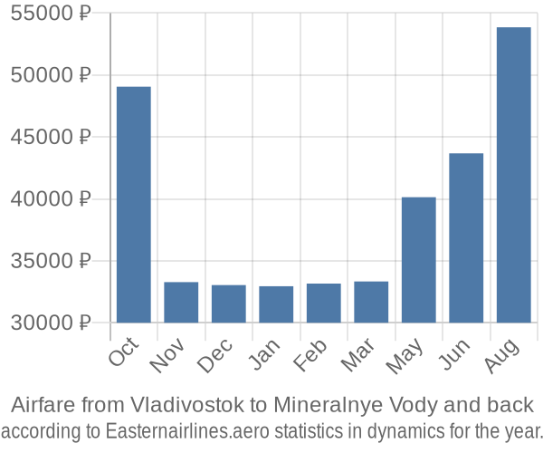 Airfare from Vladivostok to Mineralnye Vody prices