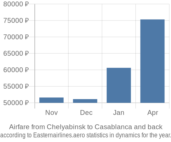 Airfare from Chelyabinsk to Casablanca prices