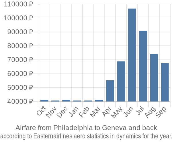 Airfare from Philadelphia to Geneva prices