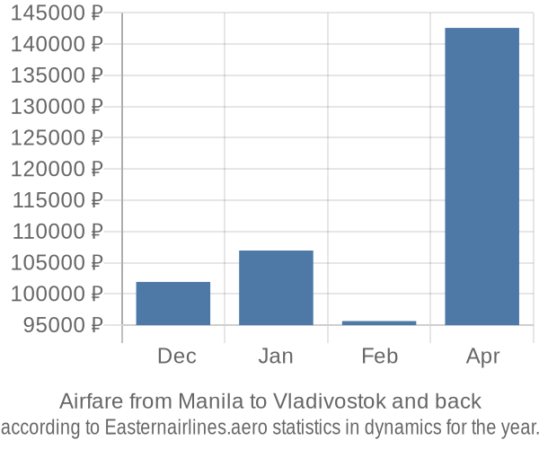 Airfare from Manila to Vladivostok prices