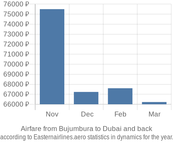 Airfare from Bujumbura to Dubai prices