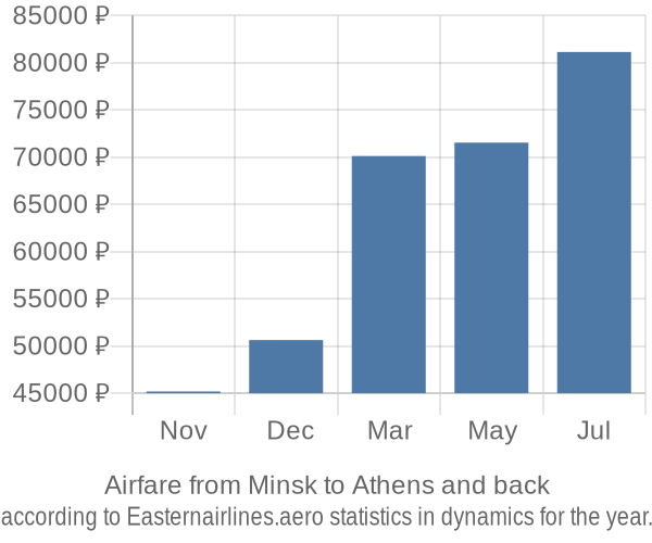 Airfare from Minsk to Athens prices