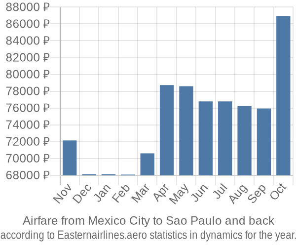 Airfare from Mexico City to Sao Paulo prices