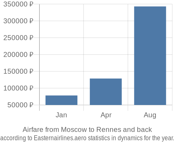 Airfare from Moscow to Rennes prices