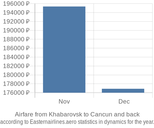 Airfare from Khabarovsk to Cancun prices