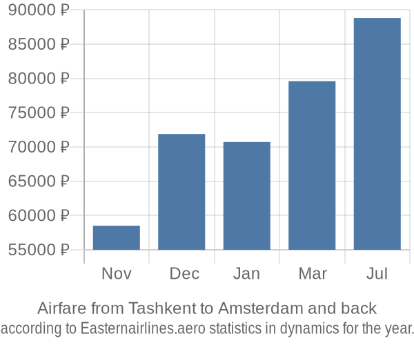 Airfare from Tashkent to Amsterdam prices