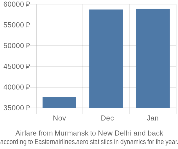 Airfare from Murmansk to New Delhi prices