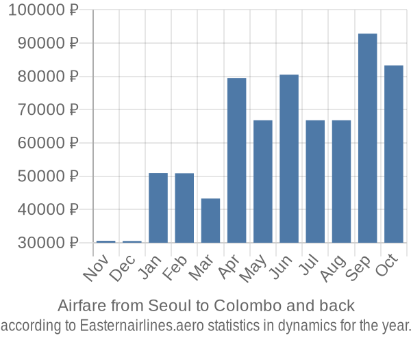 Airfare from Seoul to Colombo prices