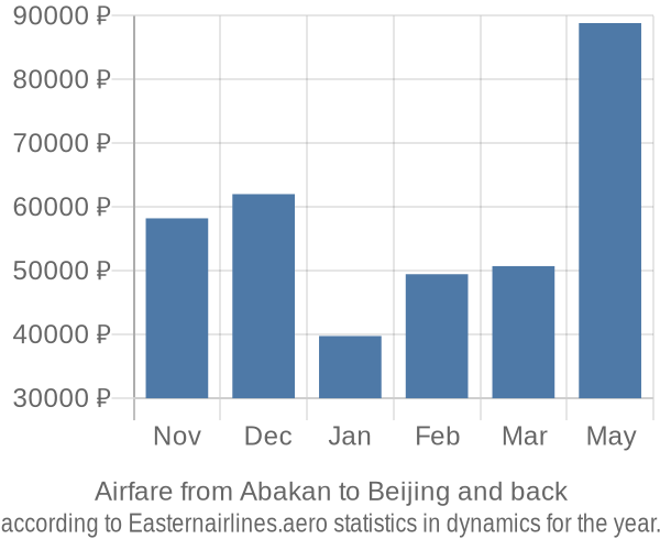 Airfare from Abakan to Beijing prices