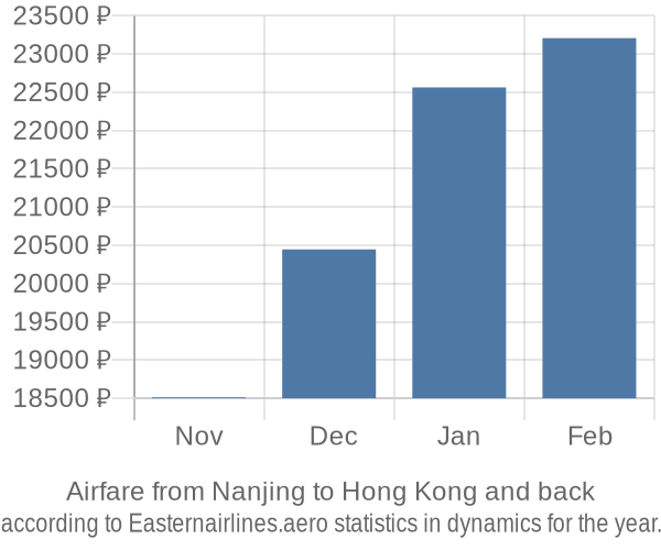 Airfare from Nanjing to Hong Kong prices