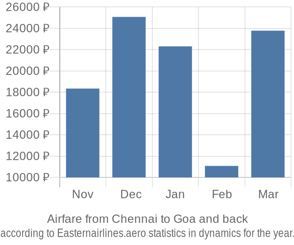 Airfare from Chennai to Goa prices