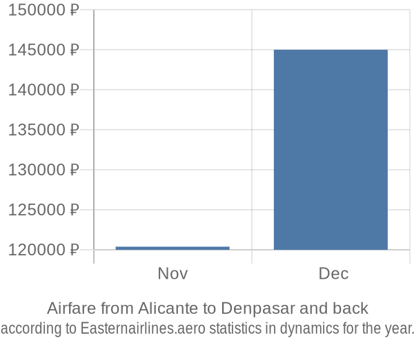 Airfare from Alicante to Denpasar prices