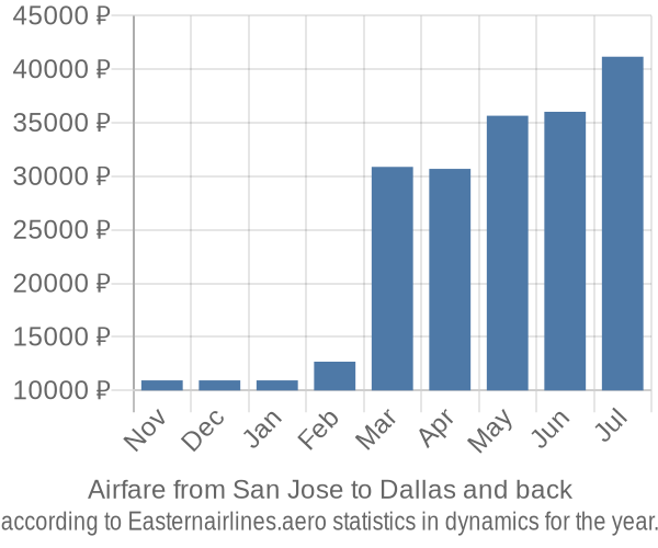 Airfare from San Jose to Dallas prices
