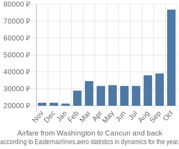 Airfare from Washington to Cancun prices