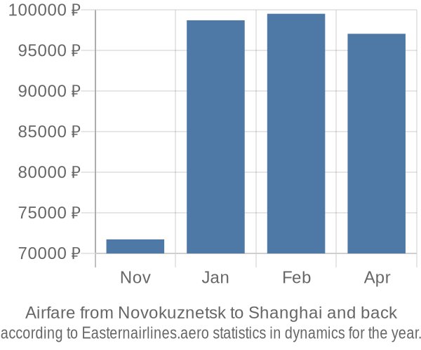 Airfare from Novokuznetsk to Shanghai prices