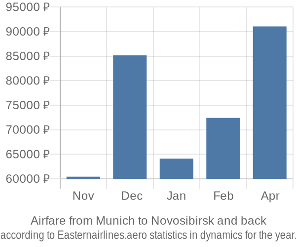 Airfare from Munich to Novosibirsk prices