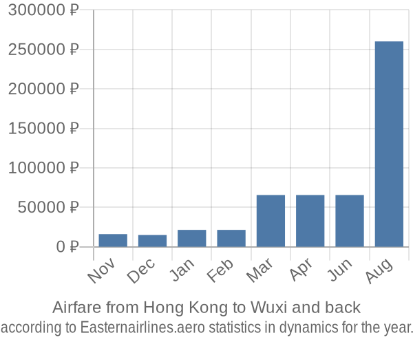 Airfare from Hong Kong to Wuxi prices