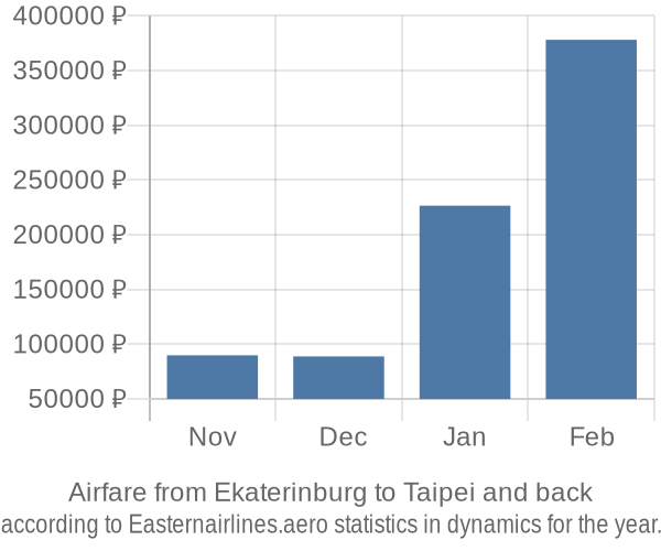 Airfare from Ekaterinburg to Taipei prices
