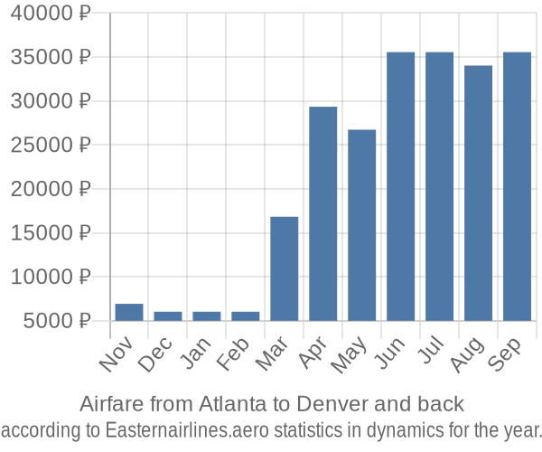 Airfare from Atlanta to Denver prices