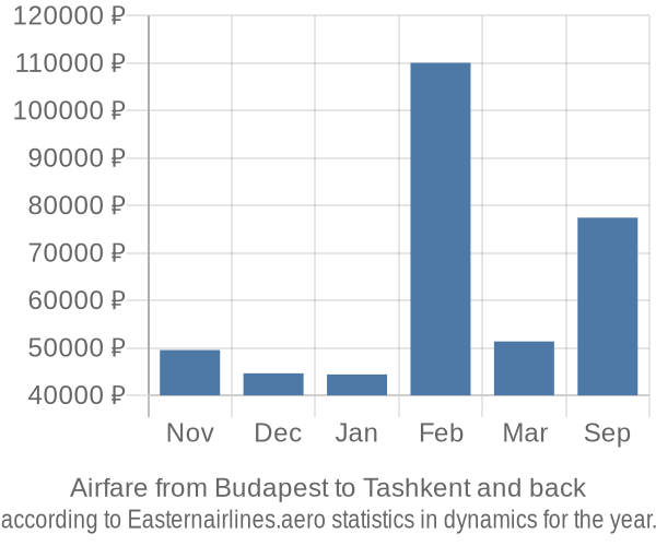 Airfare from Budapest to Tashkent prices