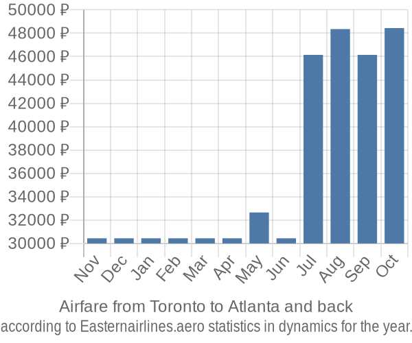 Airfare from Toronto to Atlanta prices