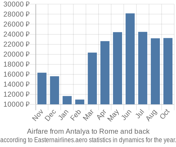 Airfare from Antalya to Rome prices