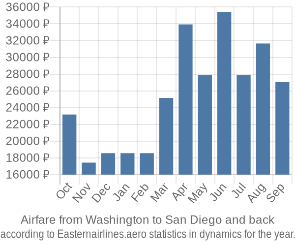 Airfare from Washington to San Diego prices