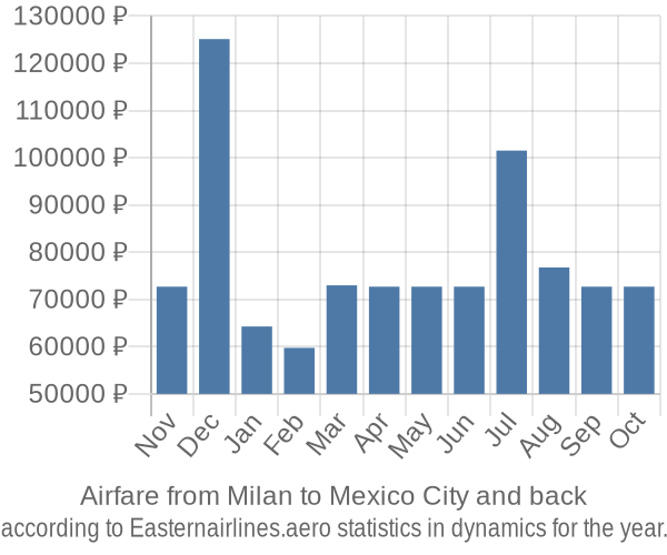 Airfare from Milan to Mexico City prices