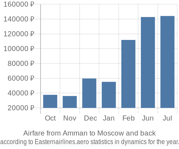 Airfare from Amman to Moscow prices