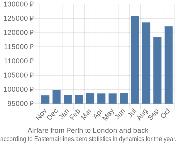 Airfare from Perth to London prices