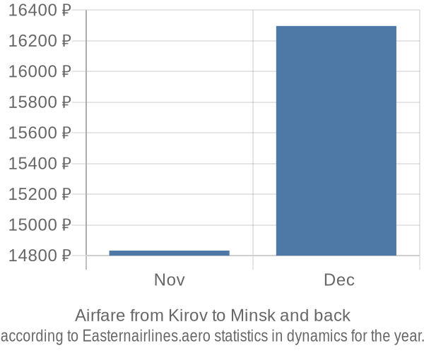 Airfare from Kirov to Minsk prices