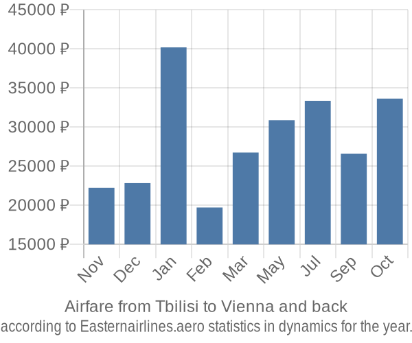 Airfare from Tbilisi to Vienna prices