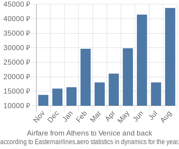 Airfare from Athens to Venice prices