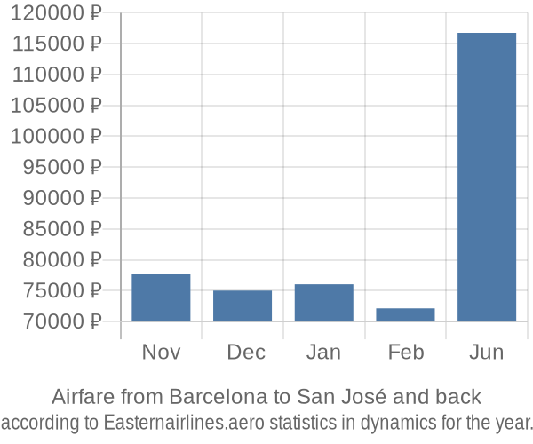 Airfare from Barcelona to San José prices