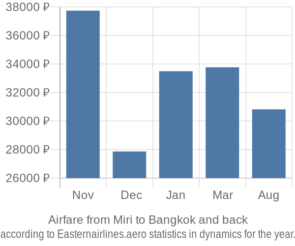 Airfare from Miri to Bangkok prices