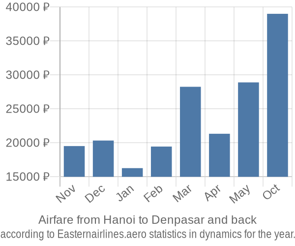 Airfare from Hanoi to Denpasar prices