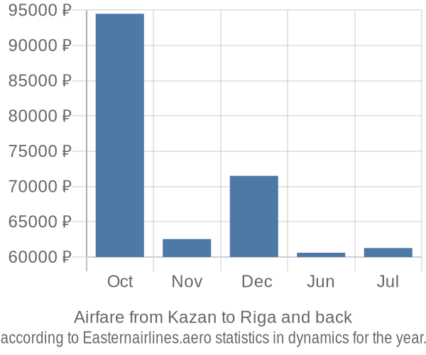 Airfare from Kazan to Riga prices