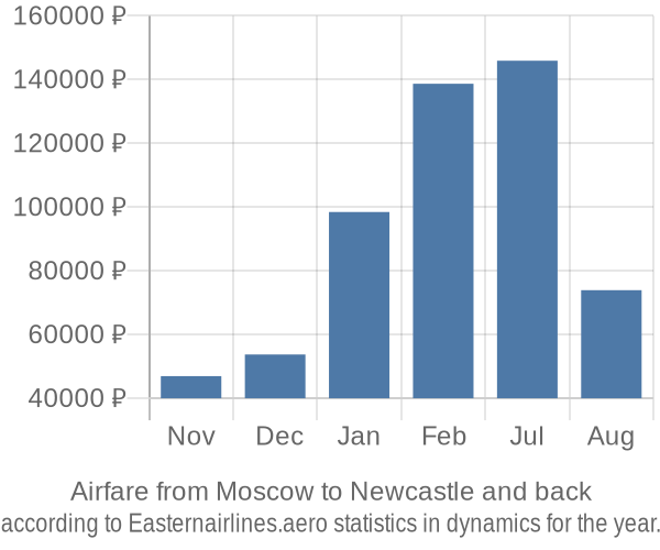 Airfare from Moscow to Newcastle prices
