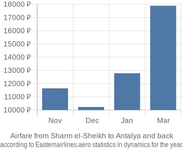 Airfare from Sharm el-Sheikh to Antalya prices